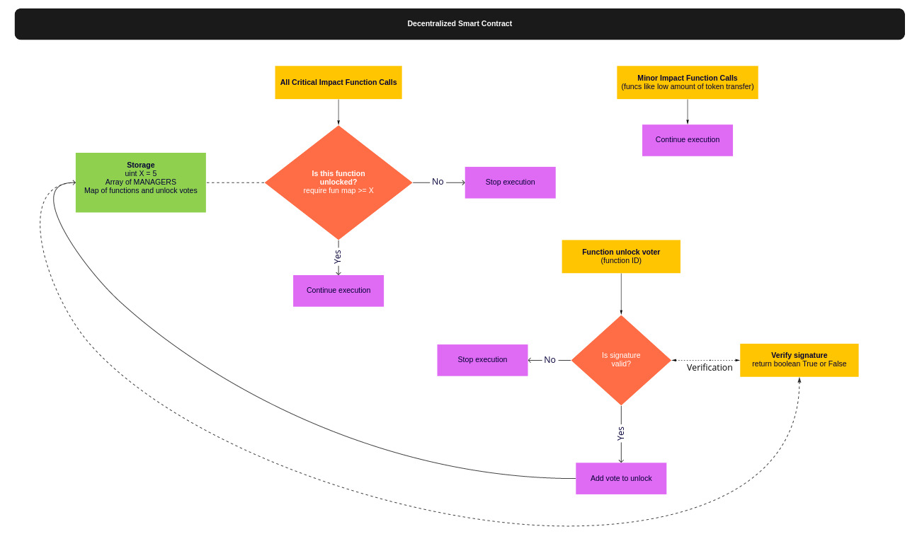 Decentralized Organization